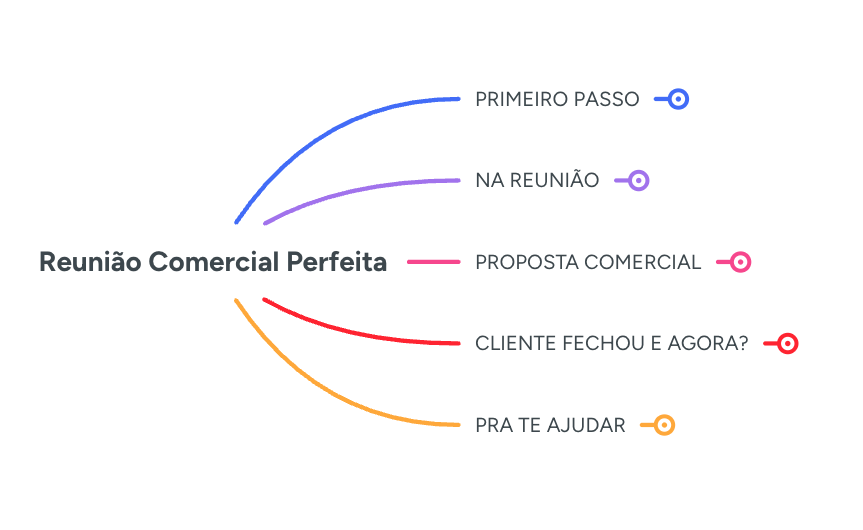 Mapa mental da reunião comercial perfeita: primeiro passo, na reunião, proposta comercial, cliente fechou e agora e pra te ajudar