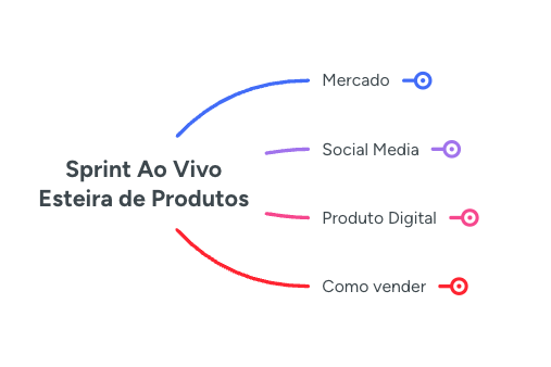 Mapa mental da esteira de produtos: mercado, social media, produto digital e como vender