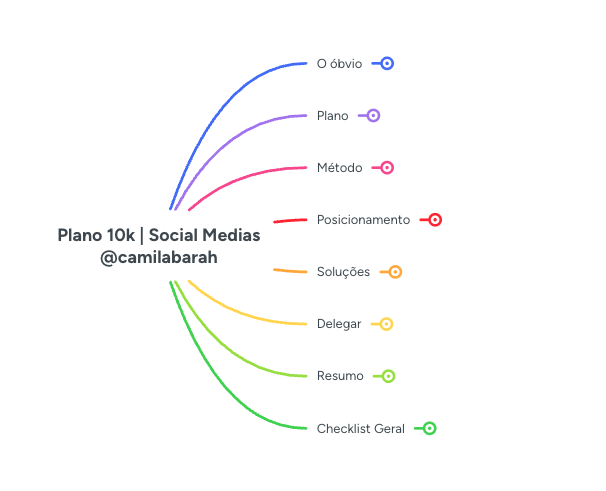 Mapa mental do Plano 10k para social medias, com etapas de posicionamento, soluções e delegação